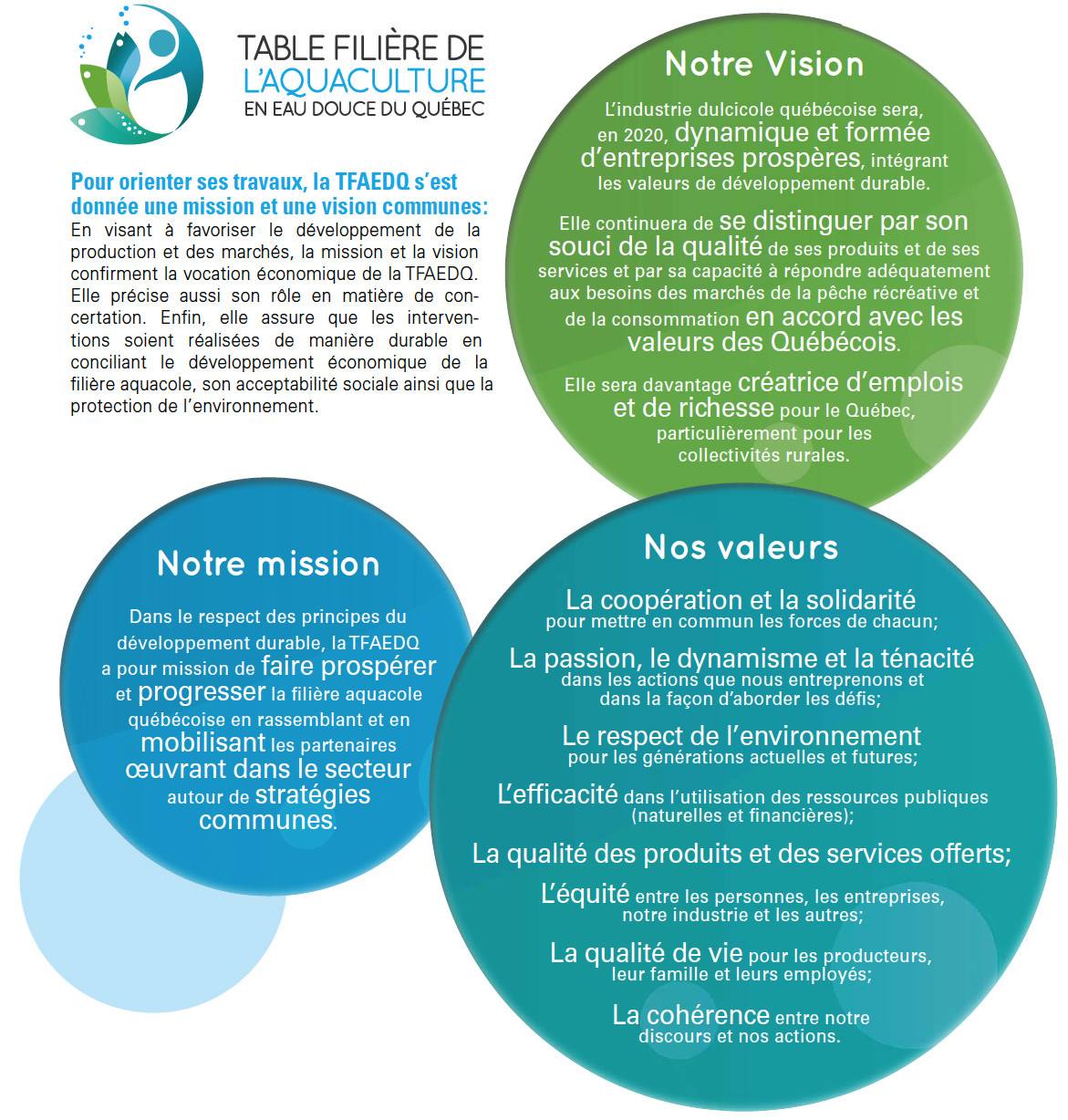 Notre Vision L’industrie dulcicole québécoise sera, en 2020, dynamique et formée d’entreprises prospères, intégrant les valeurs de développement durable. Elle continuera de se distinguer par son souci de la qualité de ses produits et de ses services et par sa capacité à répondre adéquatement aux besoins des marchés de la pêche récréative et de la consommation en accord avec les valeurs des Québécois. Elle sera davantage créatrice d’emplois et de richesse pour le Québec, particulièrement pour les collectivités rural.  Notre mission Dans le respect des principes du développement durable, la TFAEDQ a pour mission de faire prospérer et progresser la filière aquacole québécoise en rassemblant et en mobilisant les partenaires oeuvrant dans le secteur autour de stratégies communes.    es.